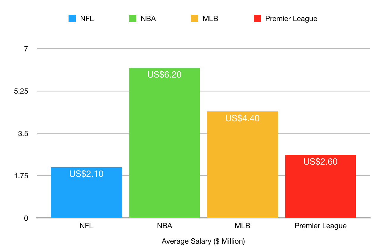 Highest Paid Salaries In Sport Pledge Sports