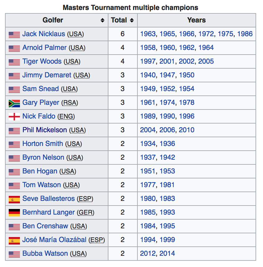 Masters Champions Since 1997 Pledge Sports