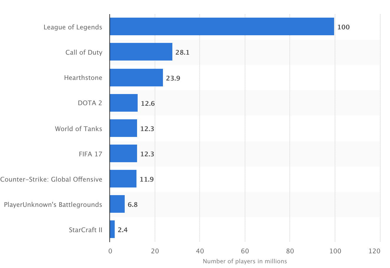 Количество игр в которые можно. Популярность игр. Популярность жанров компьютерных игр. Статистика самых популярных игр. Самые популярные Жанры игр.